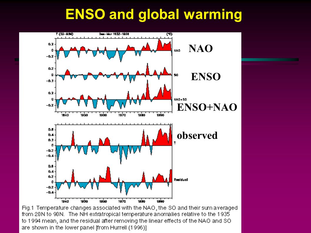 ENSO and global warming
