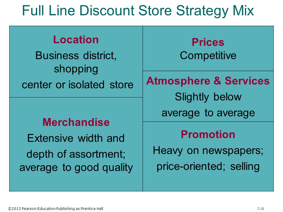 Full Line Discount Store Strategy Mix