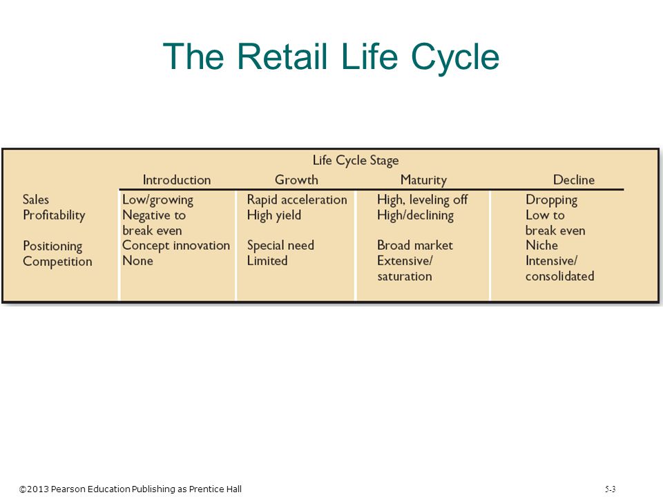 The Retail Life Cycle