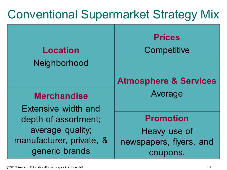Conventional Supermarket Strategy Mix
