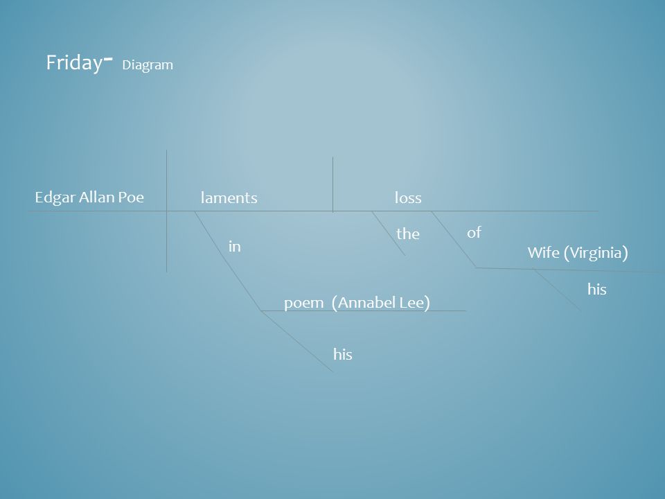 Friday- Diagram Edgar Allan Poe laments loss the of in Wife (Virginia)