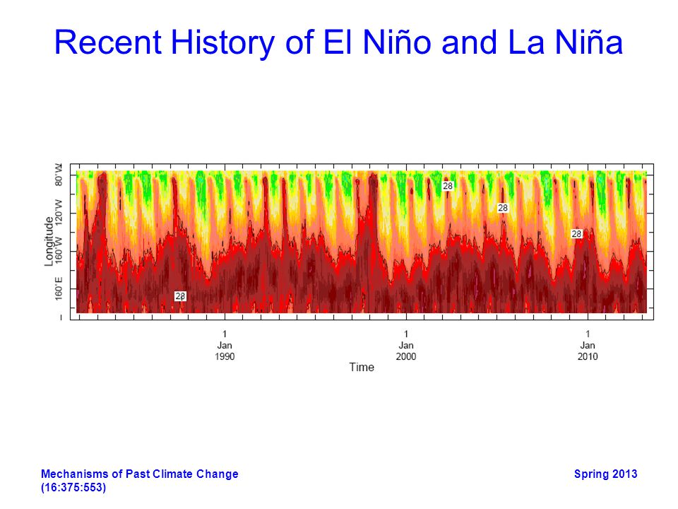 Recent History of El Niño and La Niña