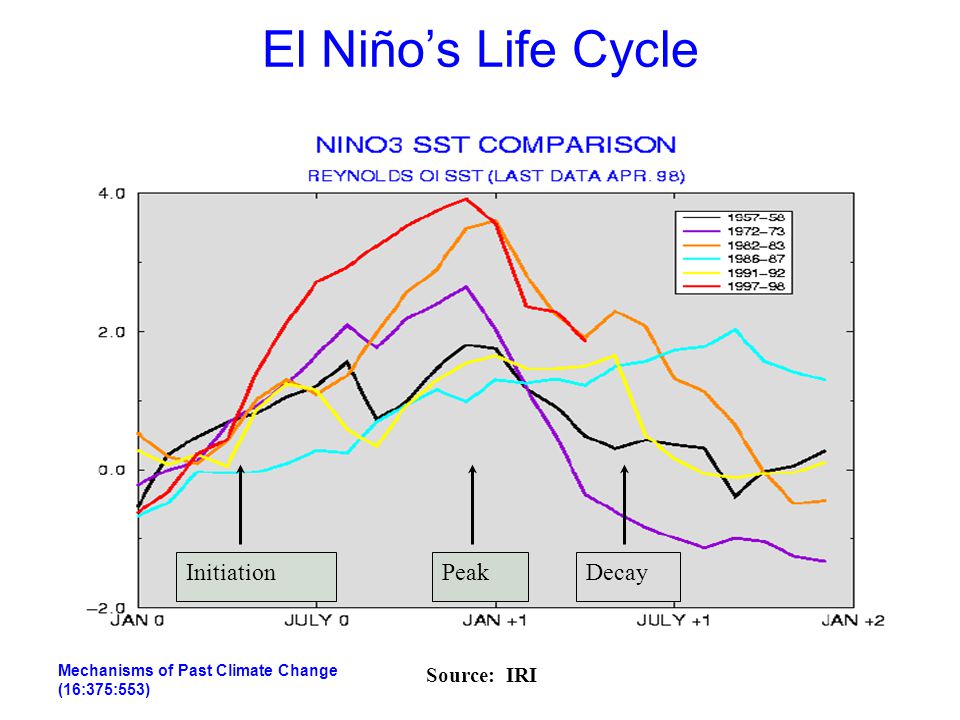 El Niño’s Life Cycle Initiation Peak Decay Source: IRI