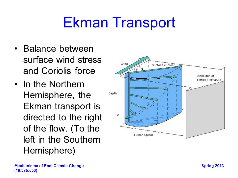 Ekman Transport Balance between surface wind stress and Coriolis force