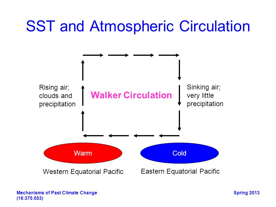 SST and Atmospheric Circulation