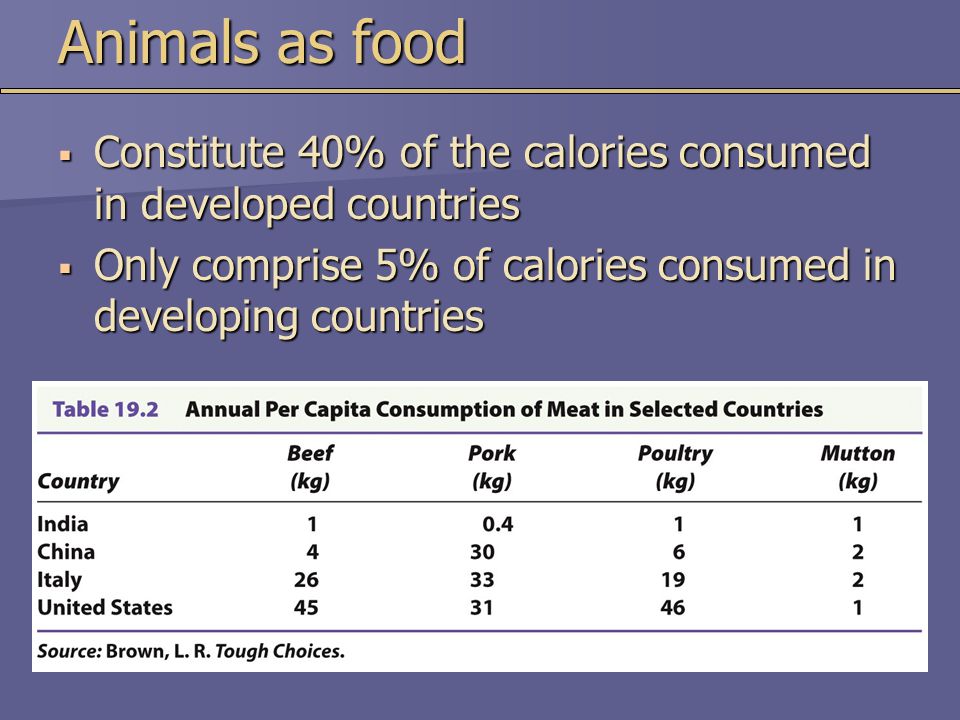 Animals as food Constitute 40% of the calories consumed in developed countries.