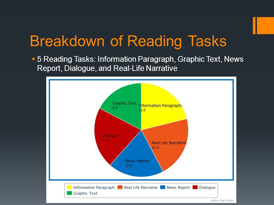 Breakdown of Reading Tasks