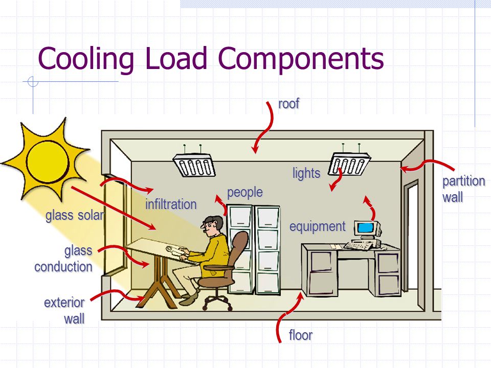 Cooling Load Components