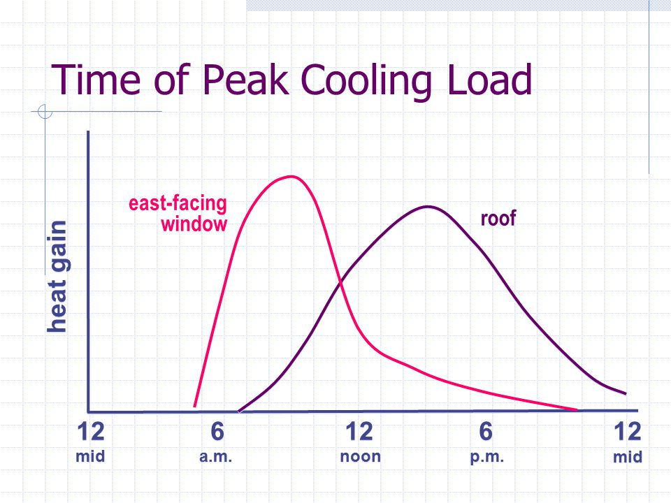 Time of Peak Cooling Load