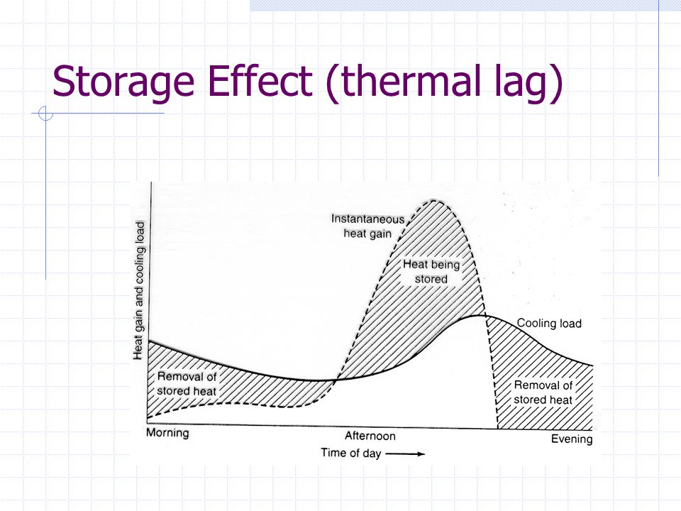 Storage Effect (thermal lag)