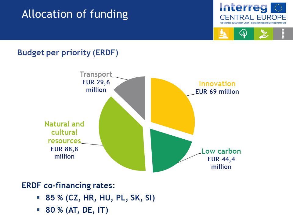 Allocation of funding Budget per priority (ERDF)