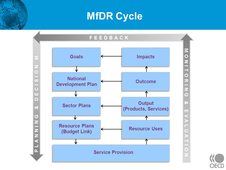 MfDR Cycle PLANNING & DECISION M. FEEDBACK MONITORING & EVALUATION