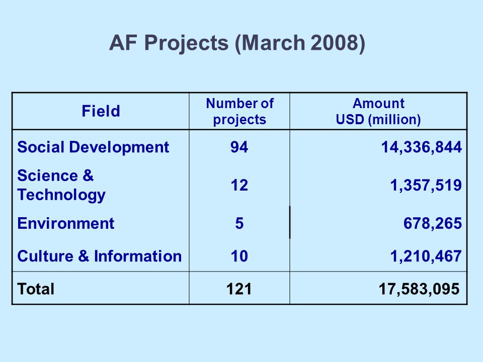 AF Projects (March 2008) Field Social Development 94 14,336,844