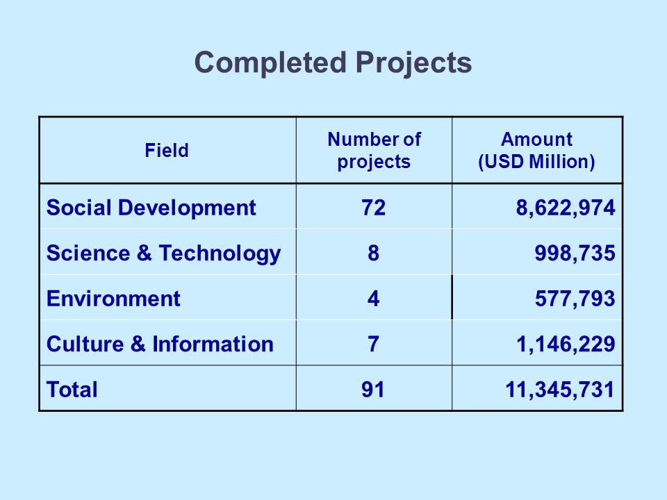 Completed Projects Social Development 72 8,622,974