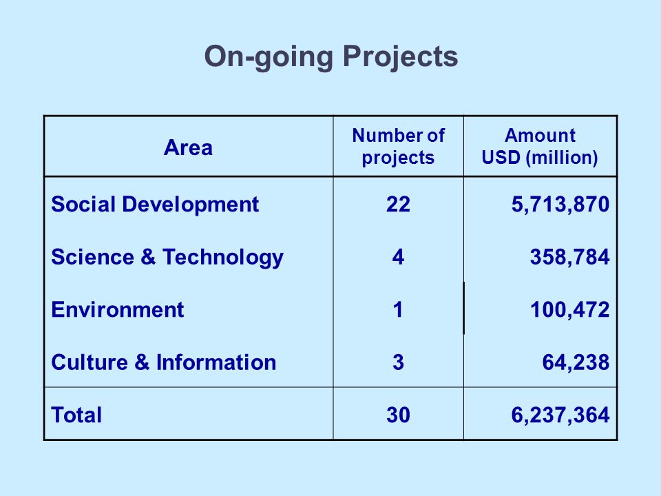On-going Projects Area Social Development 22 5,713,870