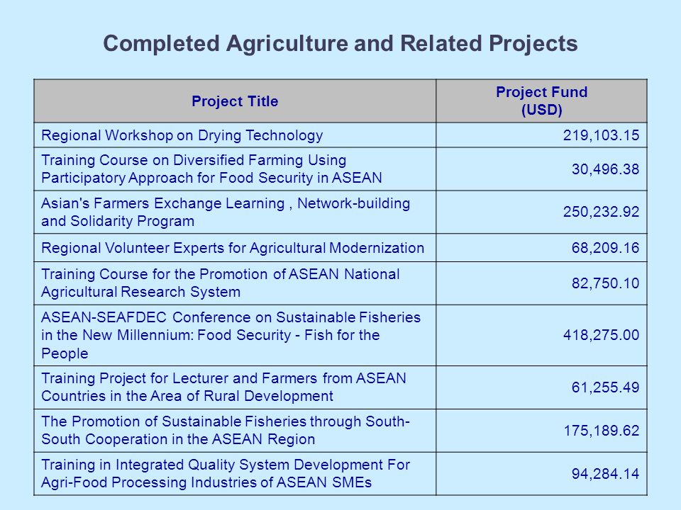 Completed Agriculture and Related Projects