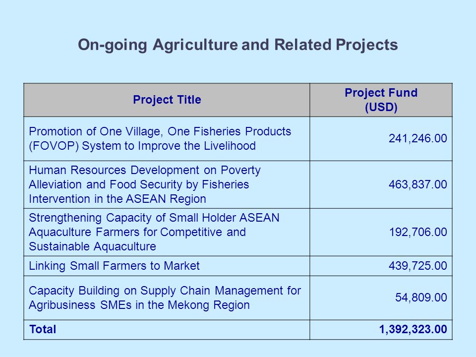 On-going Agriculture and Related Projects