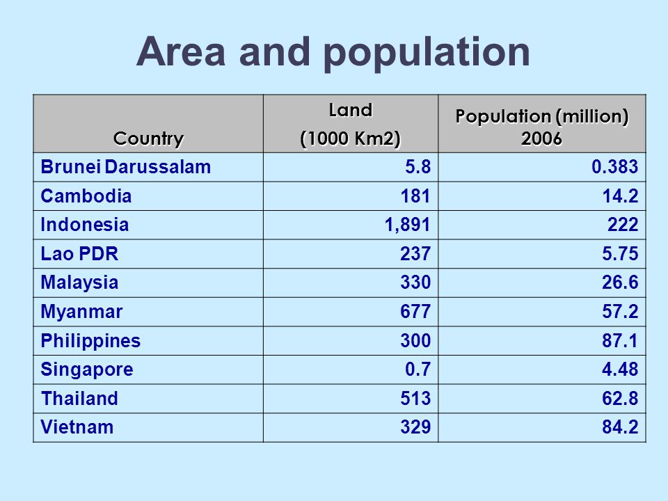 Area and population Country Land Population (million) 2006 (1000 Km2)