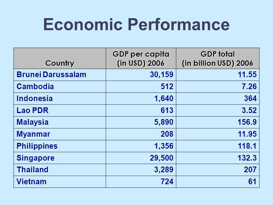 Economic Performance Country GDP per capita (in USD) 2006 GDP total