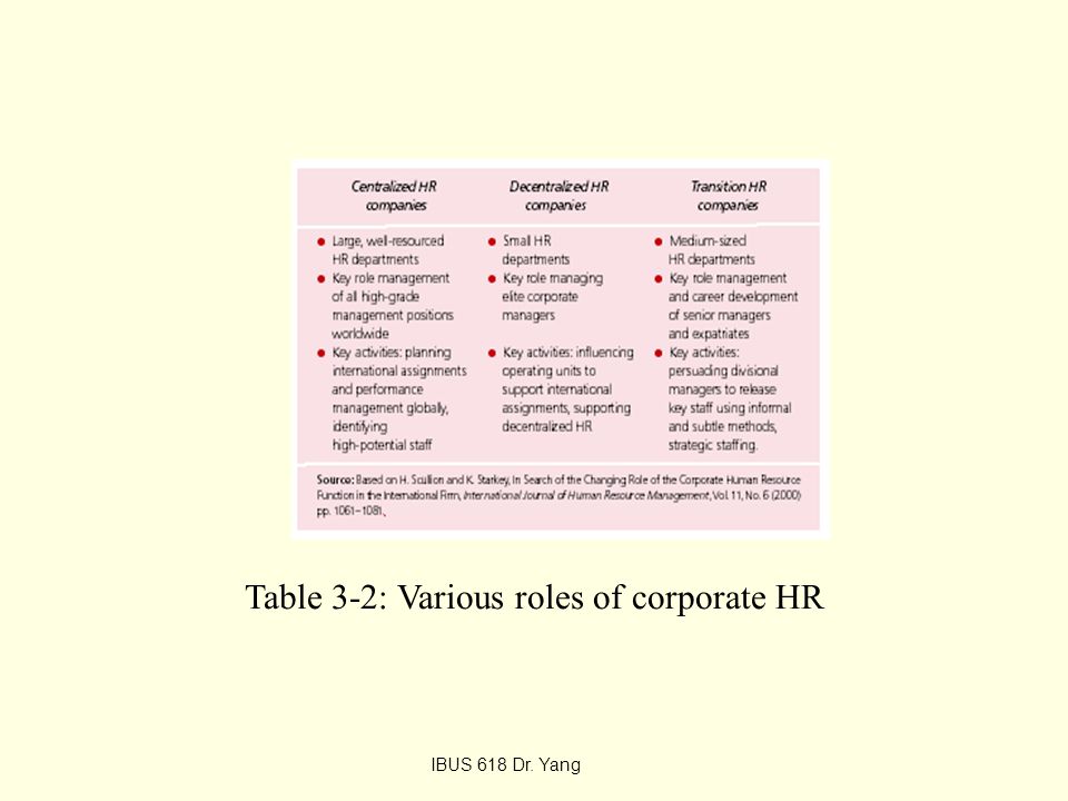 Table 3-2: Various roles of corporate HR