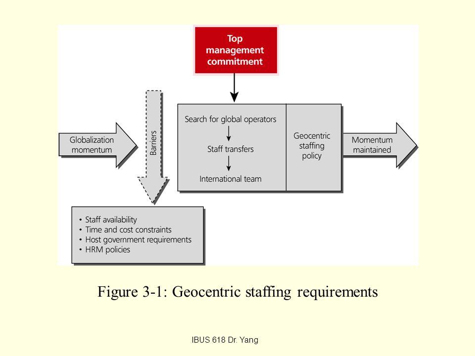 Figure 3-1: Geocentric staffing requirements