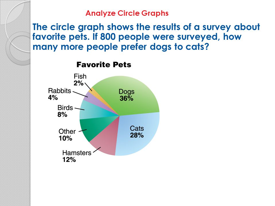 Analyze Circle Graphs