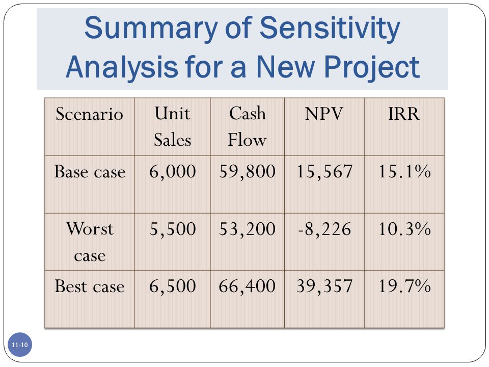 Summary of Sensitivity Analysis for a New Project
