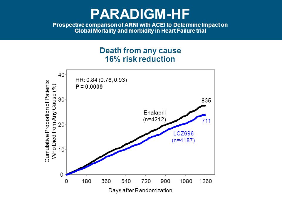 PARADIGM-HF Prospective comparison of ARNI with ACEI to Determine Impact on Global Mortality and morbidity in Heart Failure trial