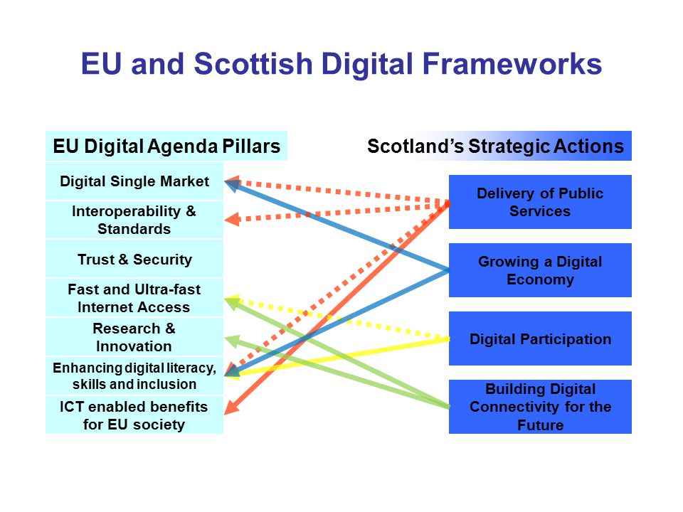 EU and Scottish Digital Frameworks