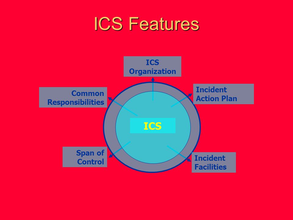 ICS Features ICS ICS Organization Incident Action Plan