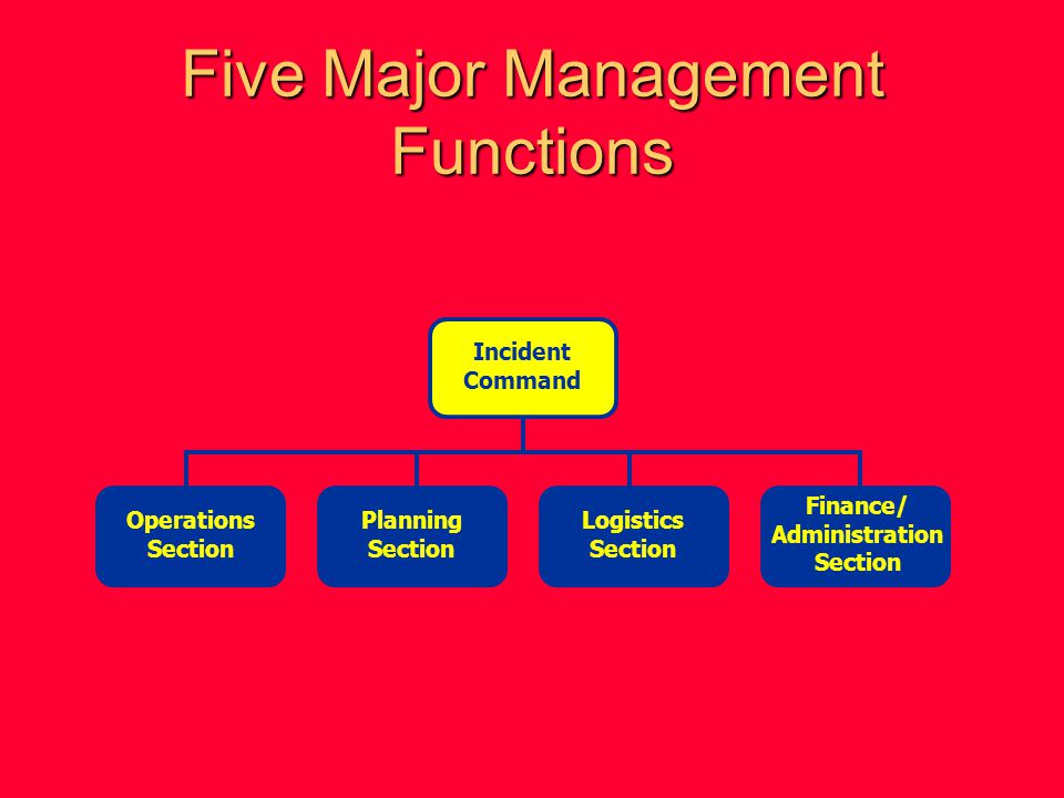 Five Major Management Functions