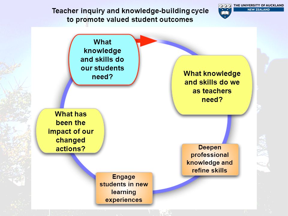 Teacher inquiry and knowledge-building cycle