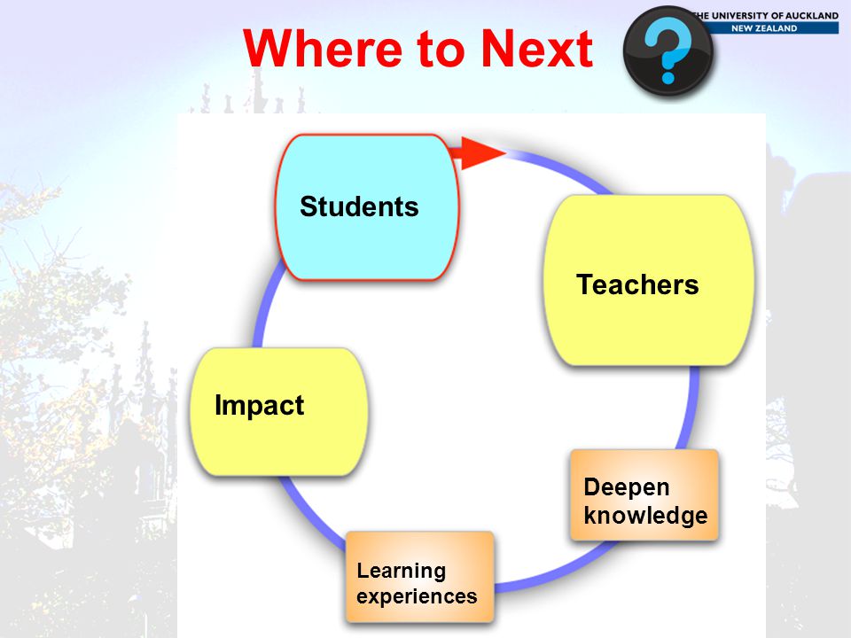 Where to Next Students Teachers Impact Deepen knowledge