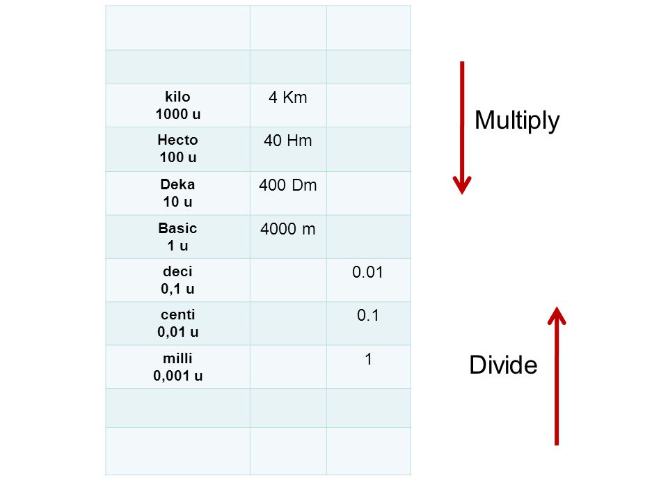 Multiply Divide 4 Km 40 Hm 400 Dm 4000 m kilo 1000 u Hecto