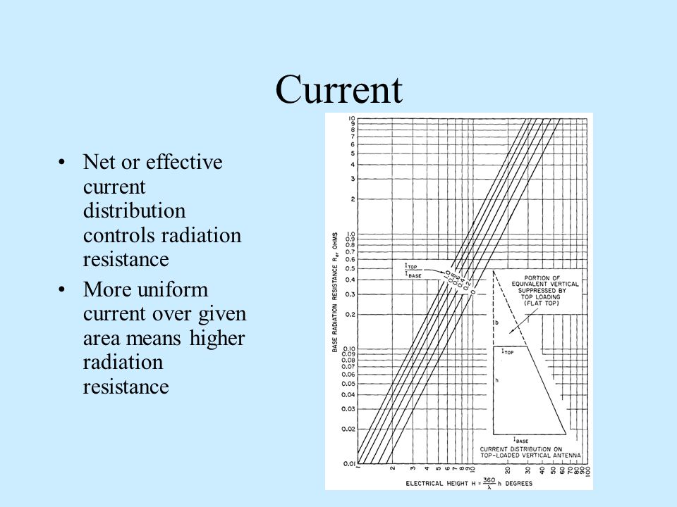 Current Net or effective current distribution controls radiation resistance.