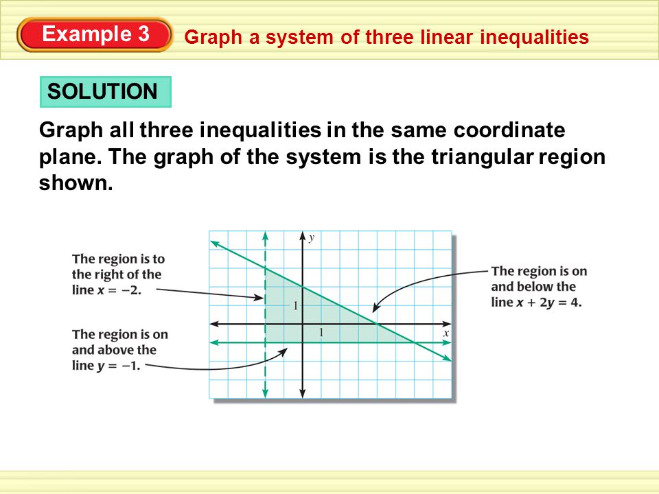 Example 3 Graph a system of three linear inequalities. SOLUTION.