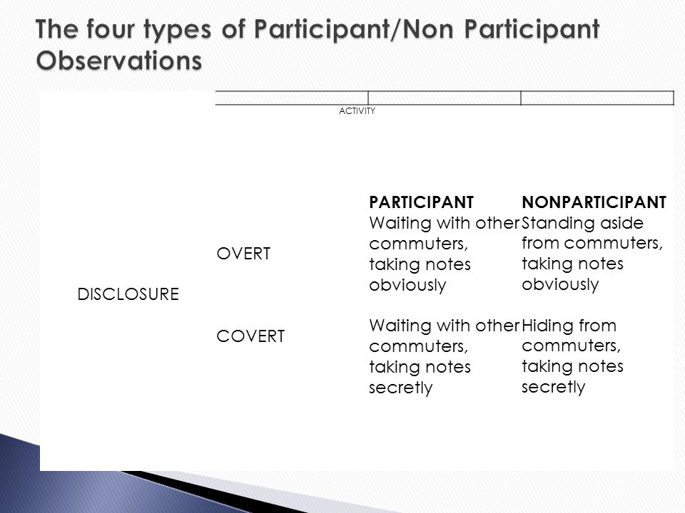 The four types of Participant/Non Participant Observations