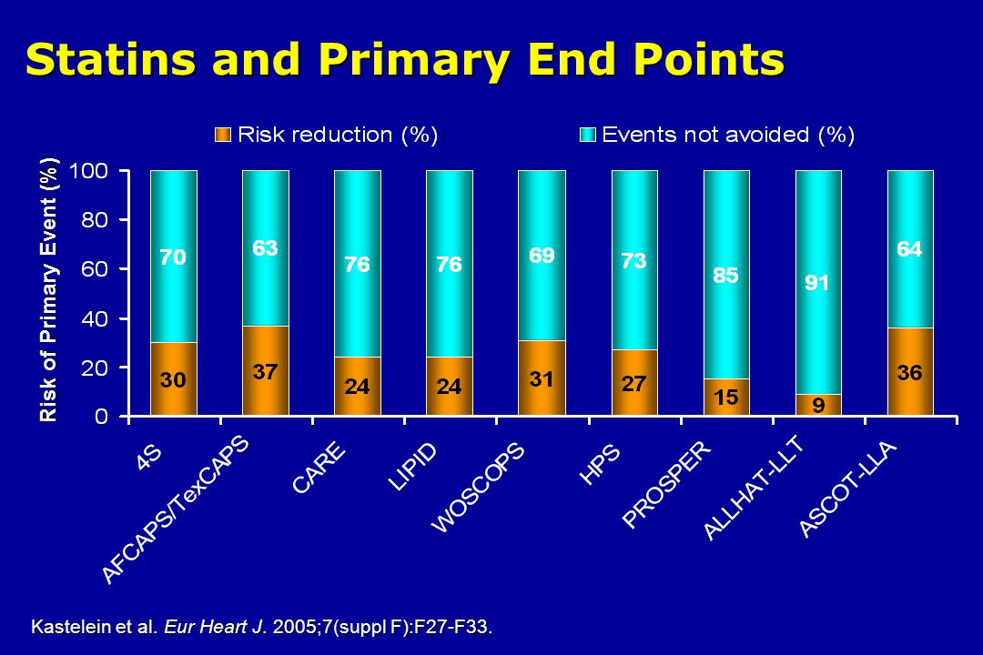 Statins and Primary End Points