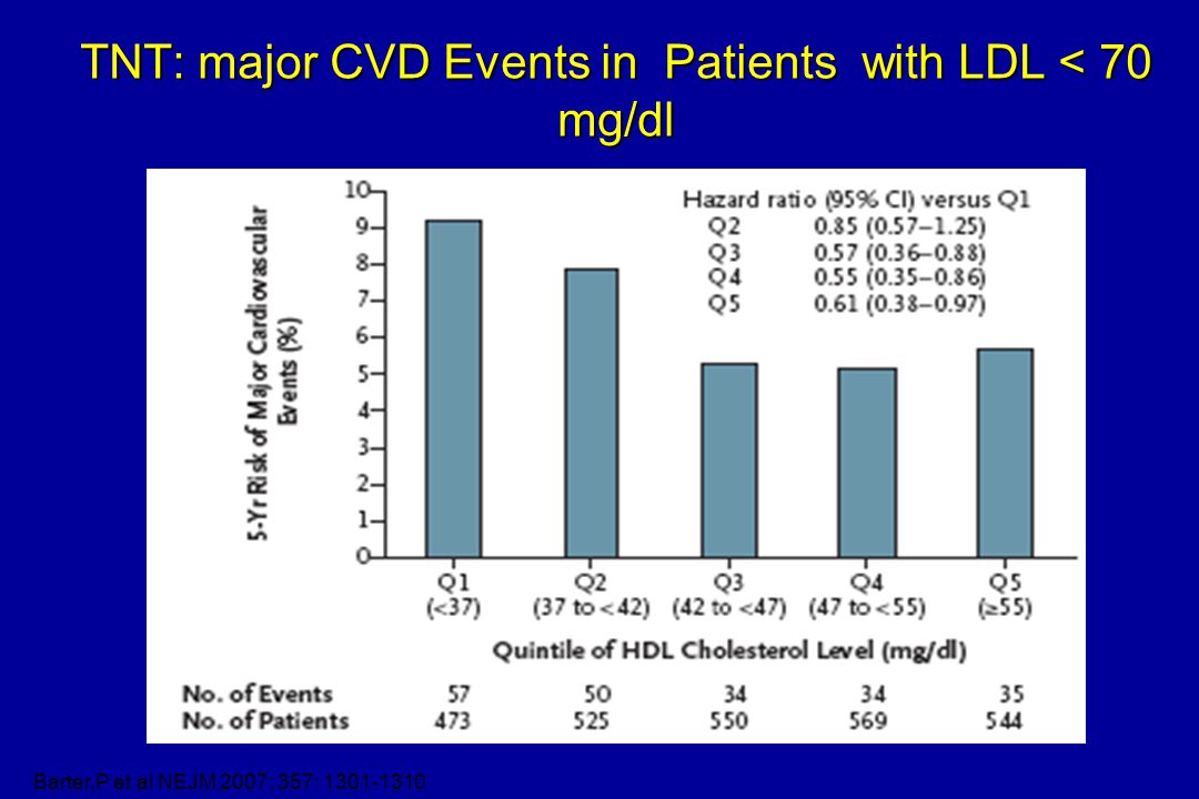 TNT: major CVD Events in Patients with LDL < 70 mg/dl