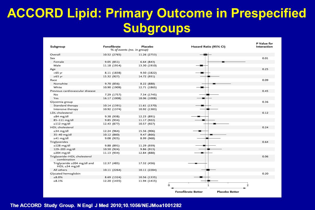 ACCORD Lipid: Primary Outcome in Prespecified Subgroups