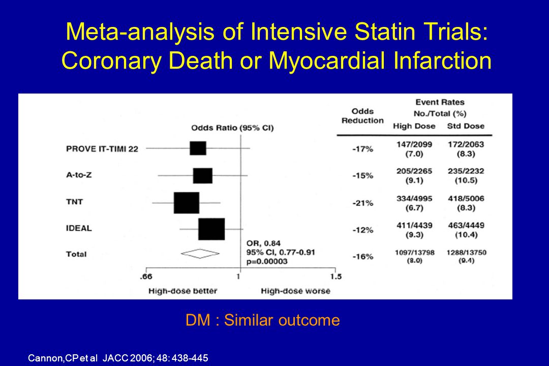 Meta-analysis of Intensive Statin Trials: Coronary Death or Myocardial Infarction