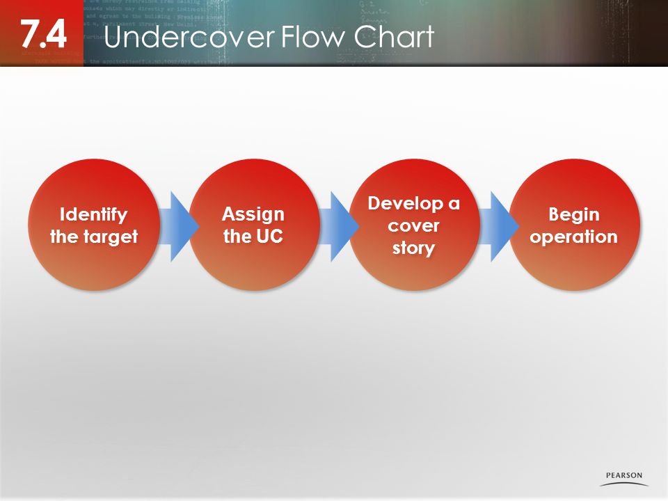 7.4 Undercover Flow Chart Identify the target Assign the UC