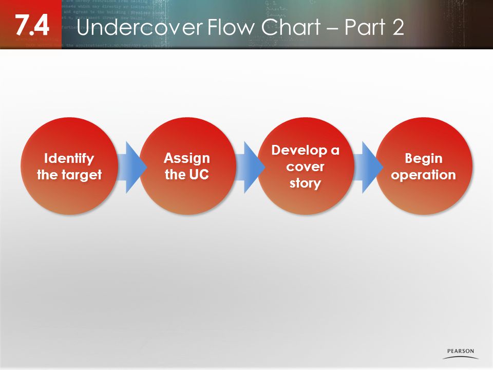Undercover Flow Chart – Part 2