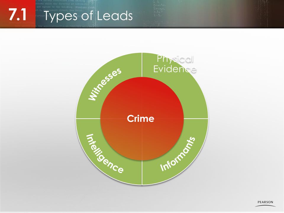 7.1 Types of Leads Lecture Notes: