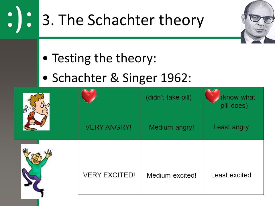 3. The Schachter theory Testing the theory: Schachter & Singer 1962: