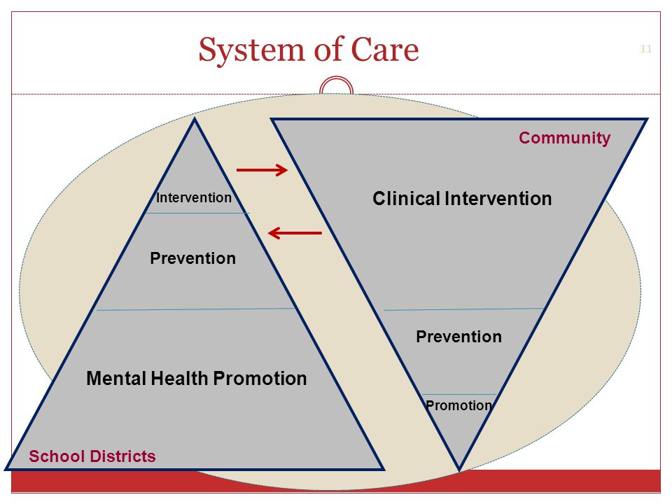 Mental Health Promotion Clinical Intervention