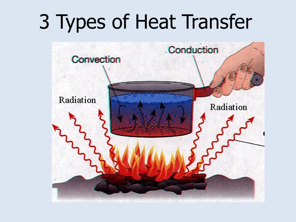 3 Types of Heat Transfer