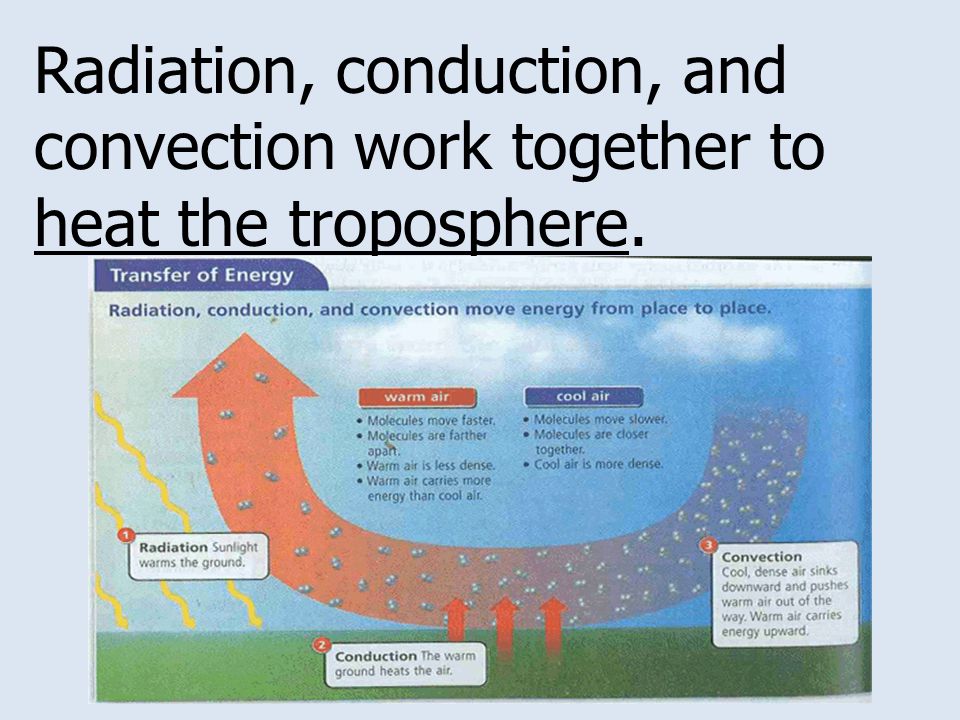 Radiation, conduction, and convection work together to heat the troposphere.