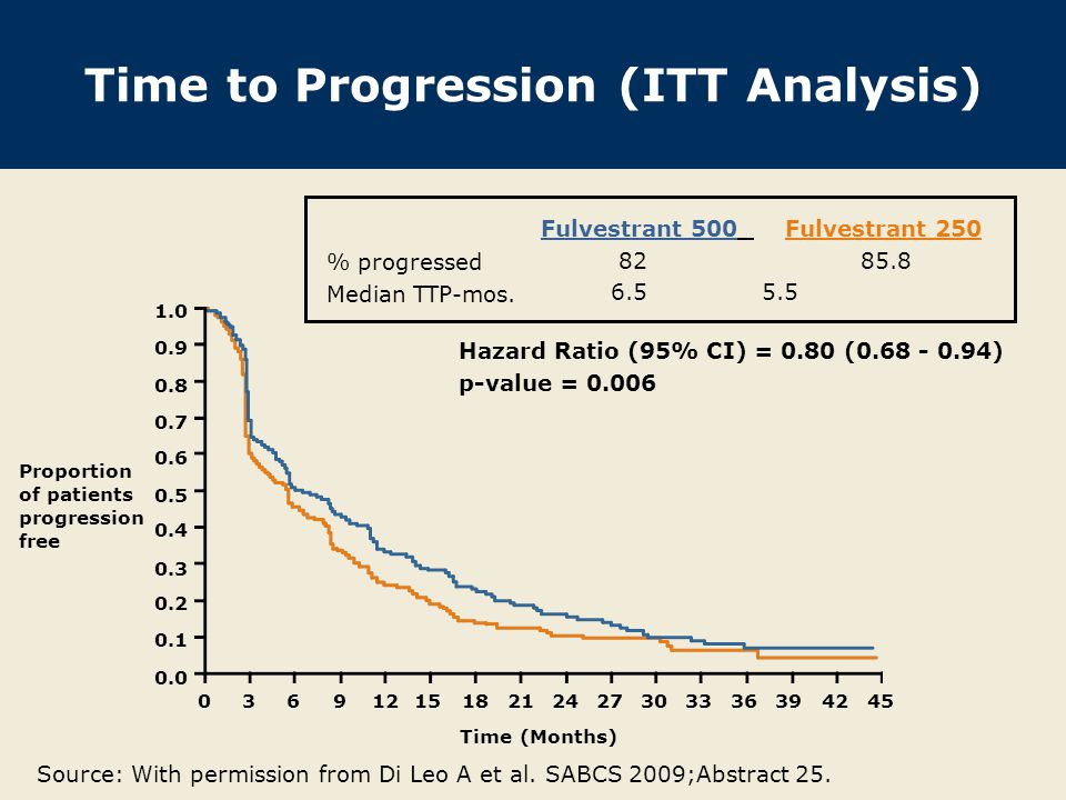Time to Progression (ITT Analysis)