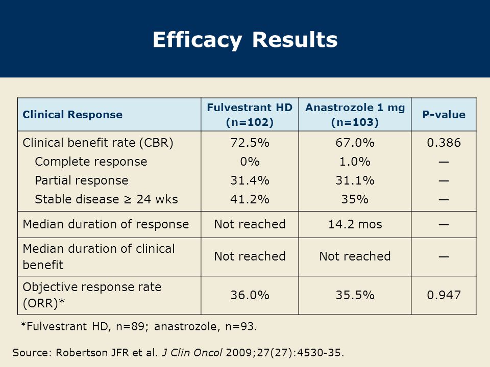 Efficacy Results Clinical benefit rate (CBR) Complete response